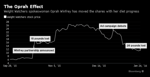Weight Watchers stock gains as Oprah loses 26 pounds