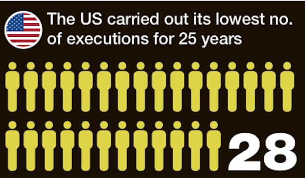 Amnesty: 'Alarming surge' in executions